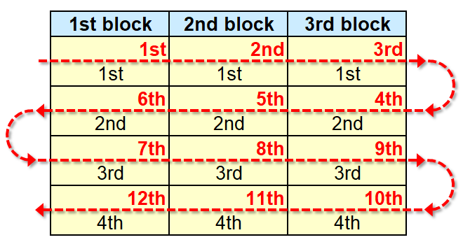 In the Case of Multiple Blocks