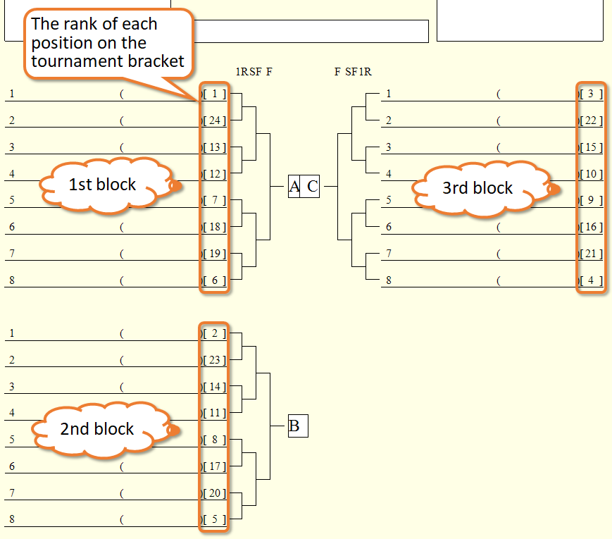 In the Case of Multiple Blocks