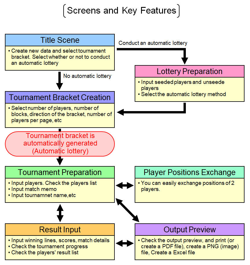 Tournament Bracket, Overview
