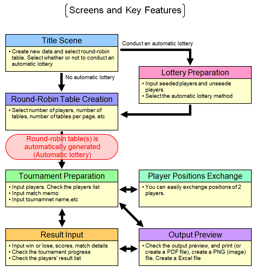 Round-Robin Table, Overview